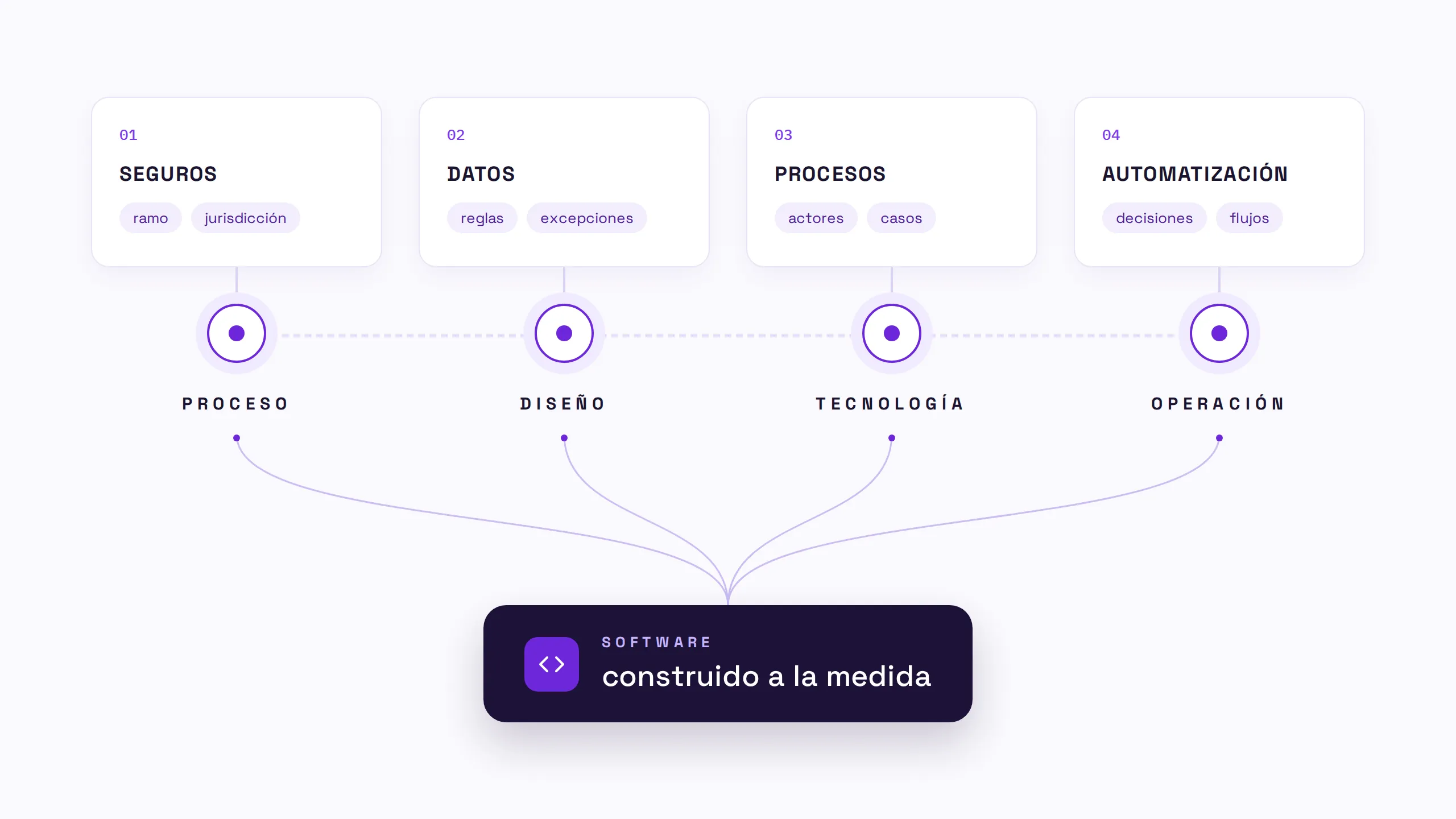 Pipeline: proceso, diseño, tecnología, operación.